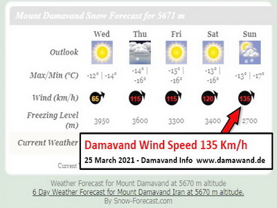 Wind Speed Mount Damavand Iran